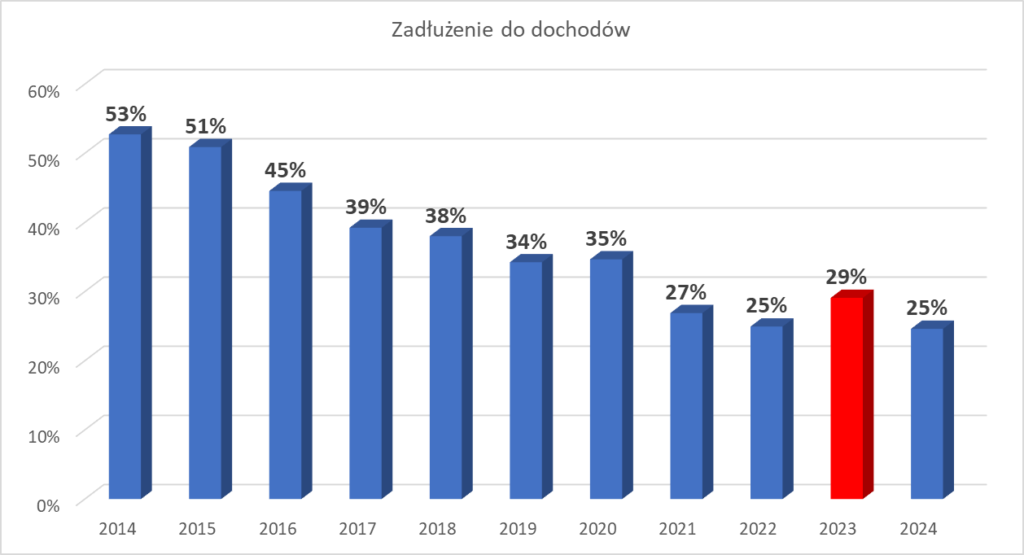 Relacja zadłużenia miasta Złotoryja do jego dochodów w latach 2014 - 2024