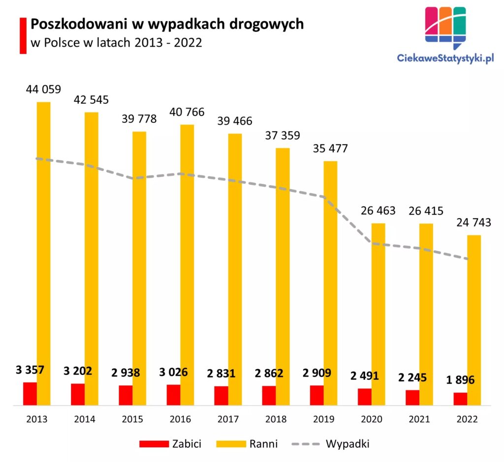 Statystyka poszkodowanych w wypadkach drogowych w Polsce w latach 2013 - 2022. Źródło: CiekaweStatystyki.pl